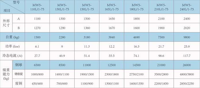 廢鋼起重電磁鐵高頻型技術(shù)參數(shù)表